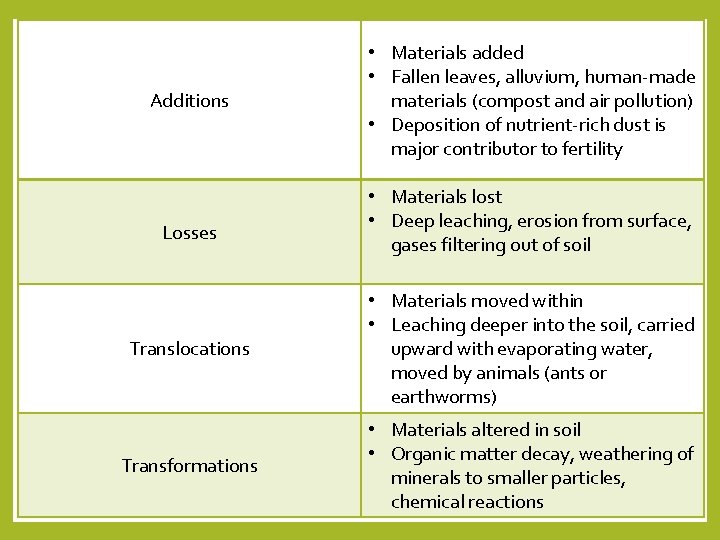 Additions Losses • Materials added • Fallen leaves, alluvium, human-made materials (compost and air Additions Losses • Materials added • Fallen leaves, alluvium, human-made materials (compost and air