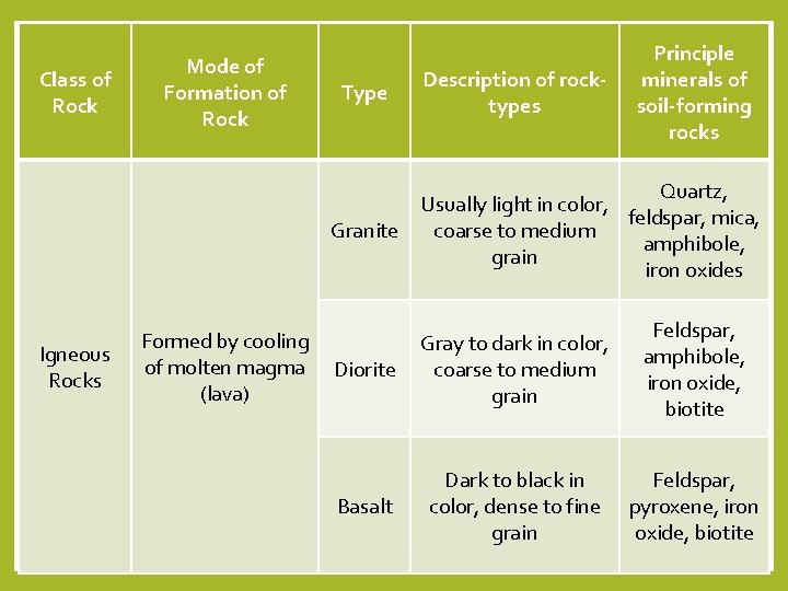 Class of Rock Igneous Rocks Mode of Formation of Rock Formed by cooling of Class of Rock Igneous Rocks Mode of Formation of Rock Formed by cooling of