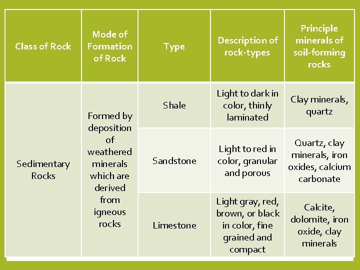 Class of Rock Sedimentary Rocks Mode of Formation of Rock Formed by deposition of Class of Rock Sedimentary Rocks Mode of Formation of Rock Formed by deposition of