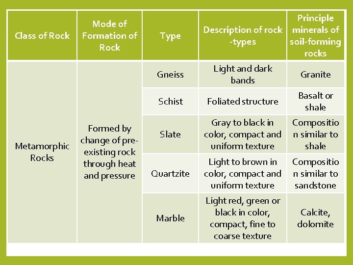Class of Rock Metamorphic Rocks Mode of Formation of Rock Formed by change of Class of Rock Metamorphic Rocks Mode of Formation of Rock Formed by change of