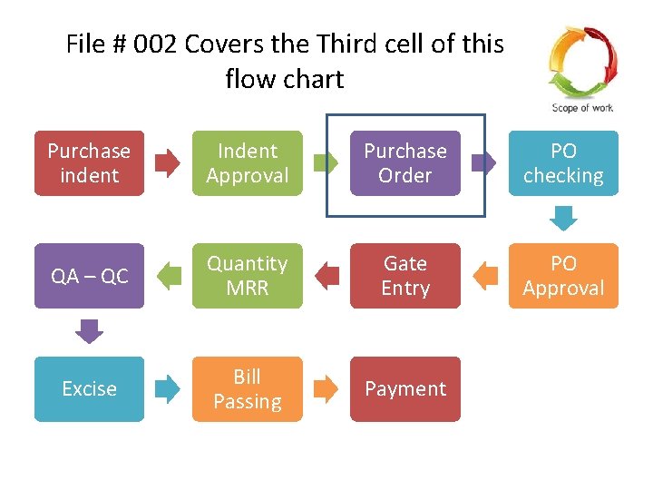 File # 002 Covers the Third cell of this flow chart Purchase indent Indent