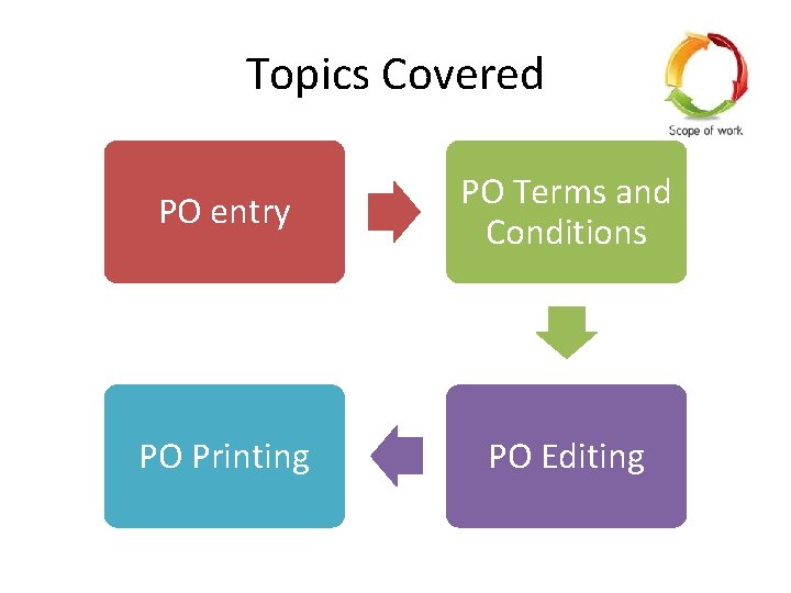 Topics Covered PO entry PO Terms and Conditions PO Printing PO Editing 