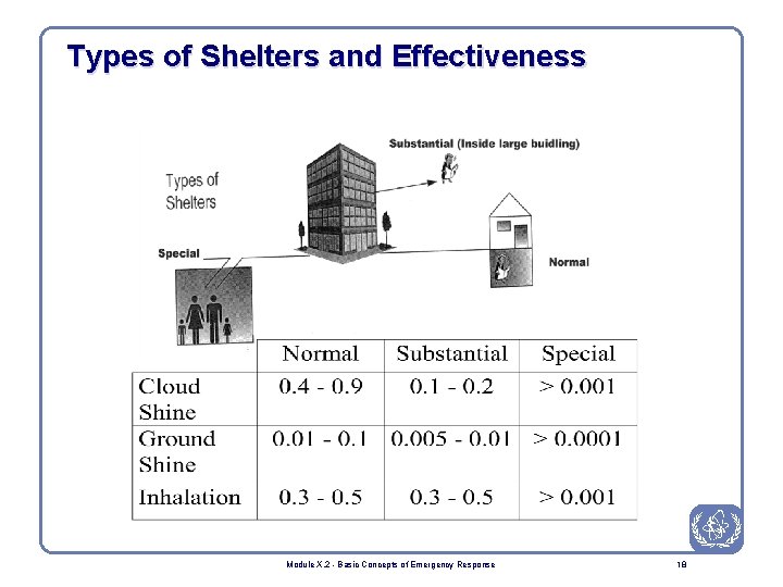 Types of Shelters and Effectiveness Module X. 2 - Basic Concepts of Emergency Response