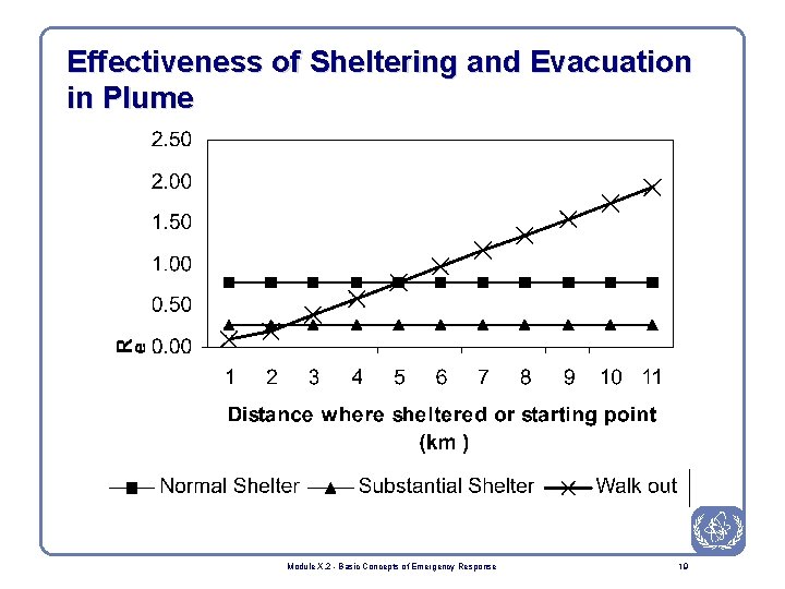 Effectiveness of Sheltering and Evacuation in Plume Module X. 2 - Basic Concepts of