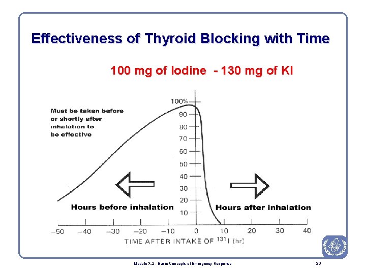 Effectiveness of Thyroid Blocking with Time 100 mg of Iodine - 130 mg of