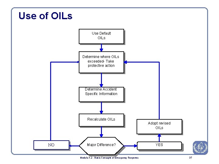 Use of OILs Use Default OILs Determine where OILs exceeded- Take protective action Determine