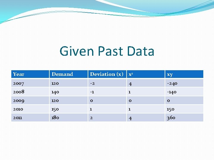 Given Past Data Year Demand Deviation (x) x 2 xy 2007 120 -2 4