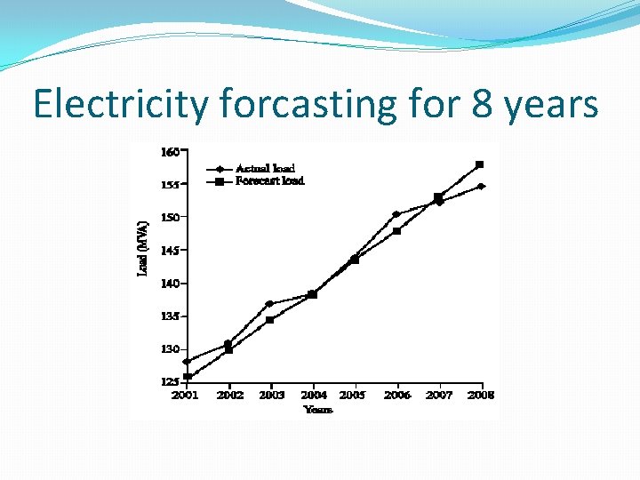 Electricity forcasting for 8 years 