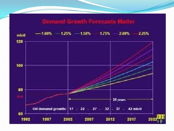 OIL FORCASTING IN INDIA 