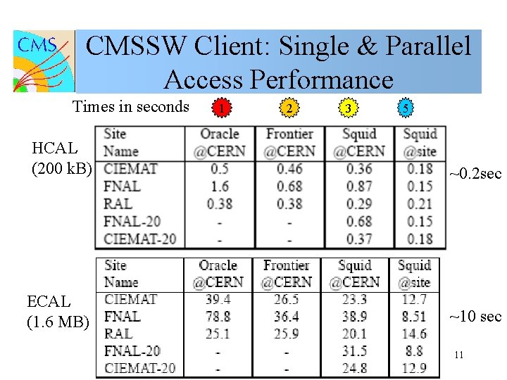 CMSSW Client: Single & Parallel Access Performance Times in seconds 1 2 3 5