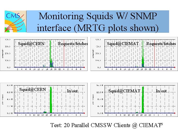 Monitoring Squids W/ SNMP interface (MRTG plots shown) Squid@CERN Requests/fetches In/out Squid@CIEMAT Requests/fetches In/out