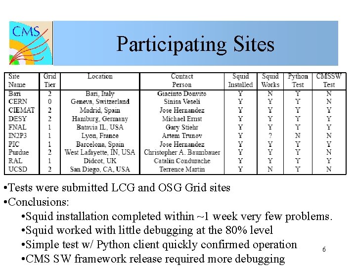 Participating Sites • Tests were submitted LCG and OSG Grid sites • Conclusions: •