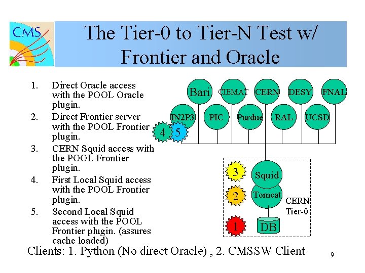 The Tier-0 to Tier-N Test w/ Frontier and Oracle 1. 2. 3. 4. 5.