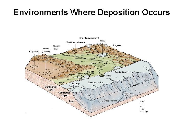 Environments Where Deposition Occurs 