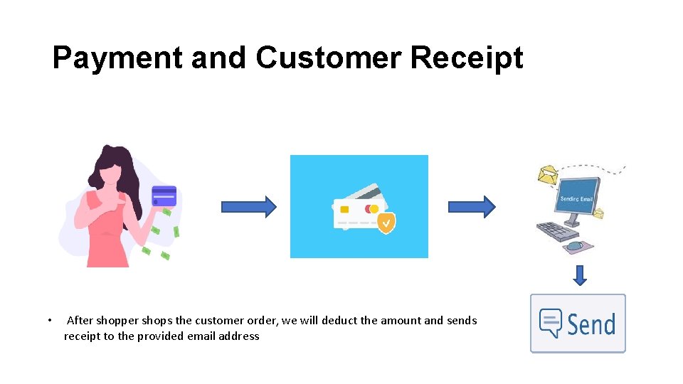 Payment and Customer Receipt • After shopper shops the customer order, we will deduct