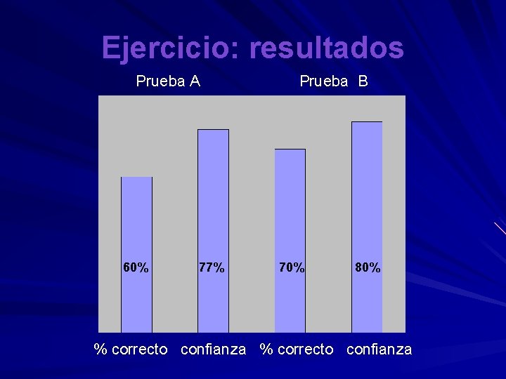 Ejercicio: resultados Prueba A 60% 77% Prueba B 70% 80% % correcto confianza 