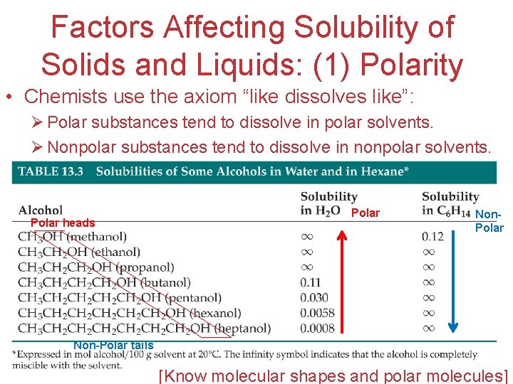 Factors Affecting Solubility of Solids and Liquids: (1) Polarity • Chemists use the axiom