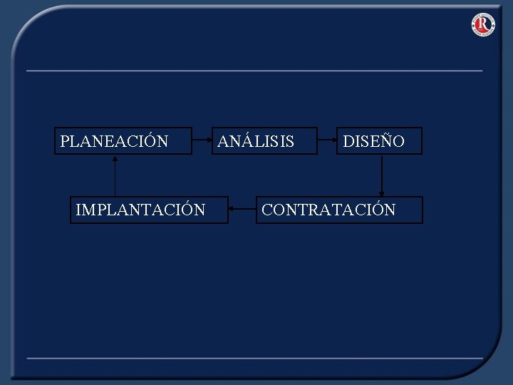 PLANEACIÓN IMPLANTACIÓN ANÁLISIS DISEÑO CONTRATACIÓN 