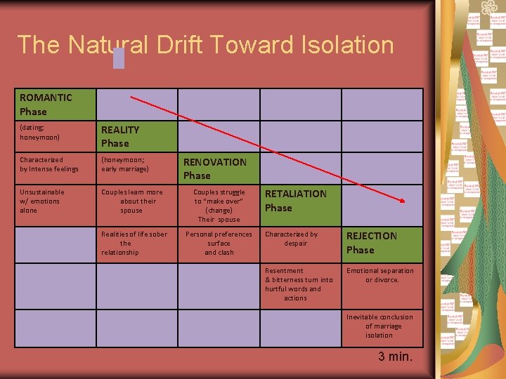 The Natural Drift Toward Isolation ROMANTIC Phase (dating; honeymoon) REALITY Phase Characterized by Intense