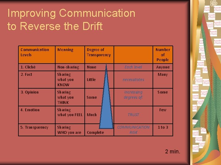 Improving Communication to Reverse the Drift Communication Levels Meaning Degree of Transparency 1. Cliché