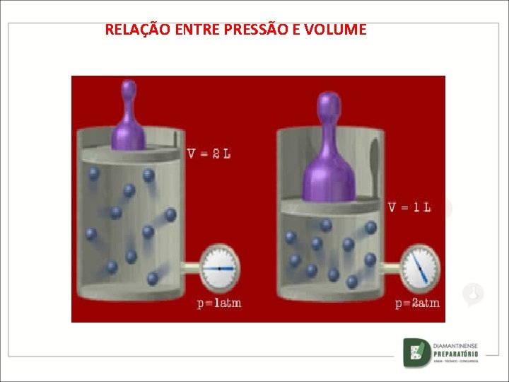 RELAÇÃO ENTRE PRESSÃO E VOLUME 
