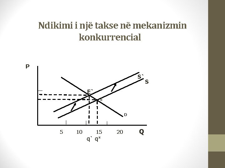 Ndikimi i një takse në mekanizmin konkurrencial P S` E` E D 5 10