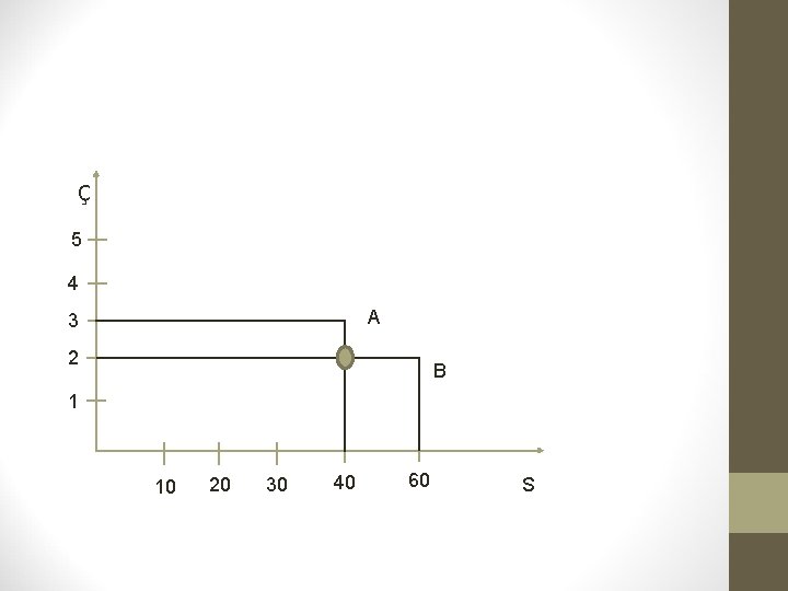 Ç 5 4 A 3 2 B 1 10 20 30 40 60 S