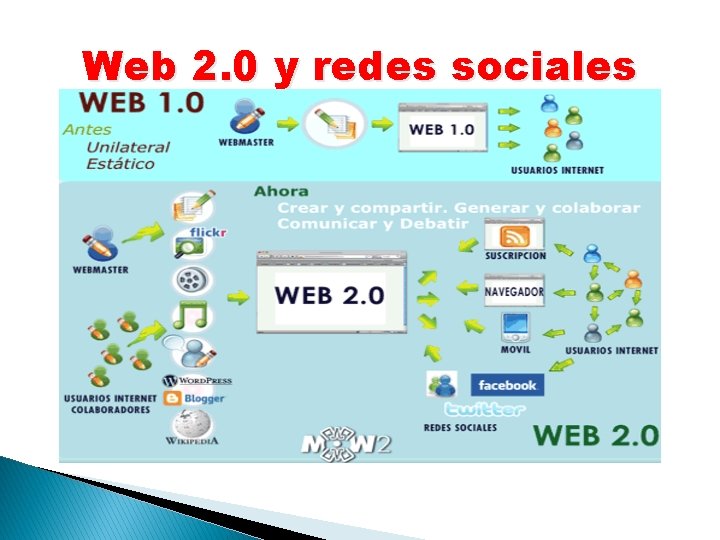 Web 2. 0 y redes sociales 