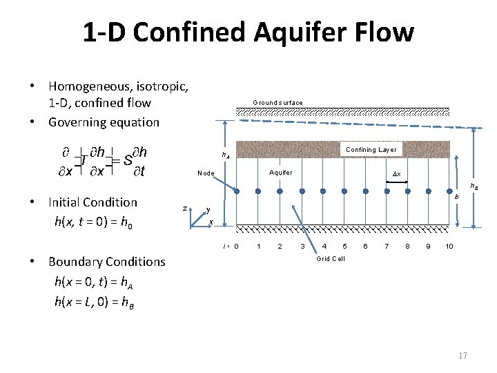 1 -D Confined Aquifer Flow • Homogeneous, isotropic, 1 -D, confined flow • Governing