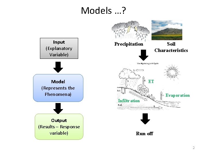 Models …? Input (Explanatory Variable) Precipitation Model (Represents the Phenomena) Soil Characteristics ET Evaporation