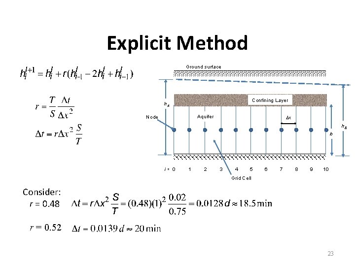 Explicit Method Ground surface Confining Layer h. A Aquifer Node Dx h. B b