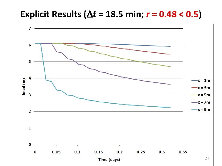 Explicit Results (Dt = 18. 5 min; r = 0. 48 < 0. 5)