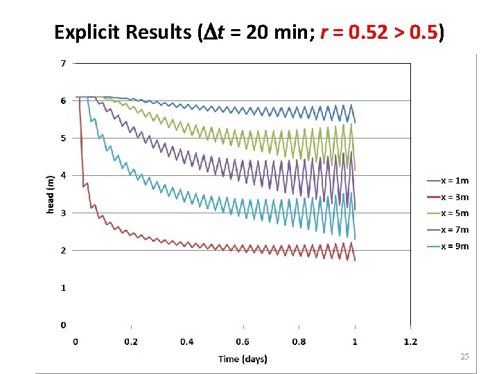Explicit Results (Dt = 20 min; r = 0. 52 > 0. 5) 25