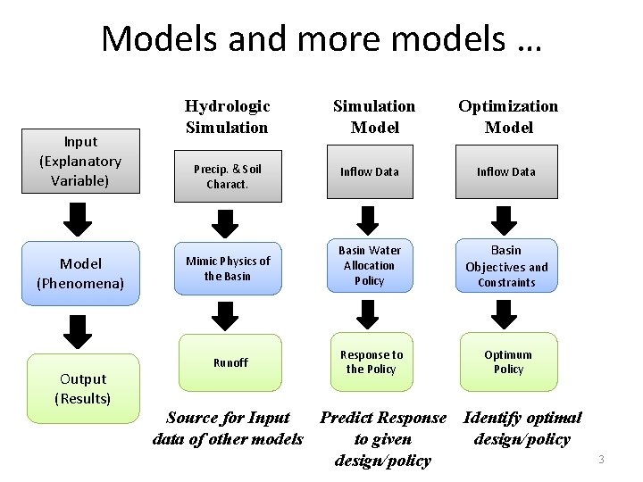 Models and more models … Input (Explanatory Variable) Model (Phenomena) Output (Results) Hydrologic Simulation
