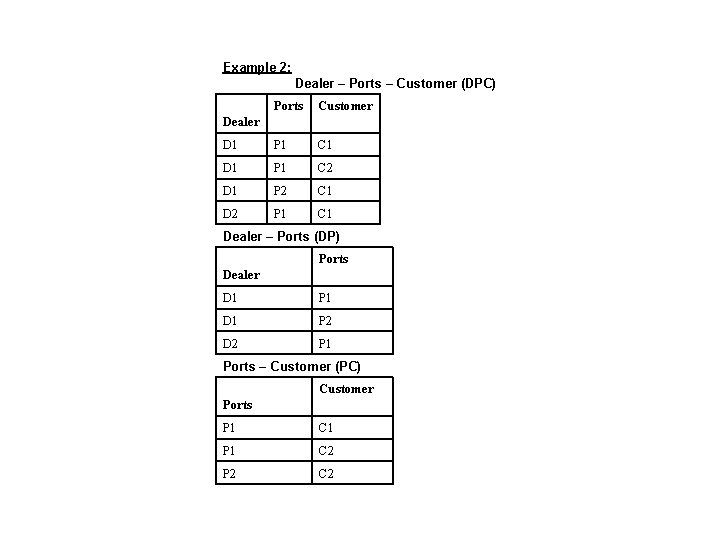 Example 2: Dealer – Ports – Customer (DPC) Ports Customer D 1 P 1