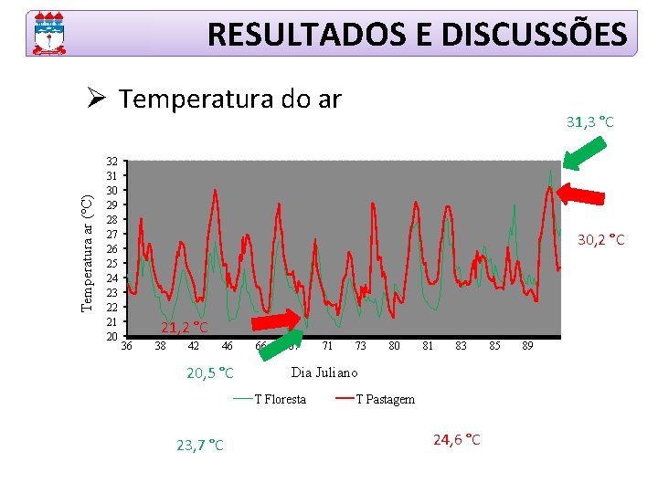 RESULTADOS E DISCUSSÕES Temperatura ar (°C) Ø Temperatura do ar 32 31 30 29