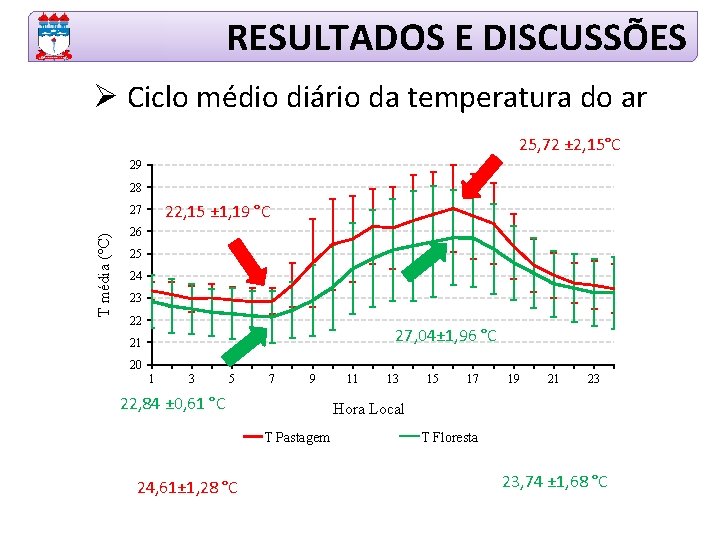 RESULTADOS E DISCUSSÕES Ø Ciclo médio diário da temperatura do ar 25, 72 ±