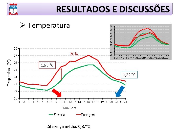 RESULTADOS E DISCUSSÕES Ø Temperatura 29 28 27 26 25 24 23 22 21