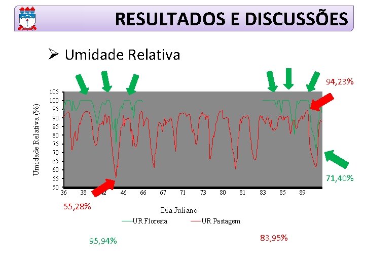 RESULTADOS E DISCUSSÕES Ø Umidade Relativa (%) 94, 23% 105 100 95 90 85