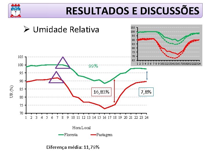 RESULTADOS E DISCUSSÕES Ø Umidade Relativa 105 99% 100 105 100 95 90 85