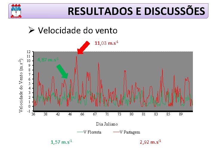 RESULTADOS E DISCUSSÕES Ø Velocidade do vento Velocidade do Vento (m. s-1) 11, 03