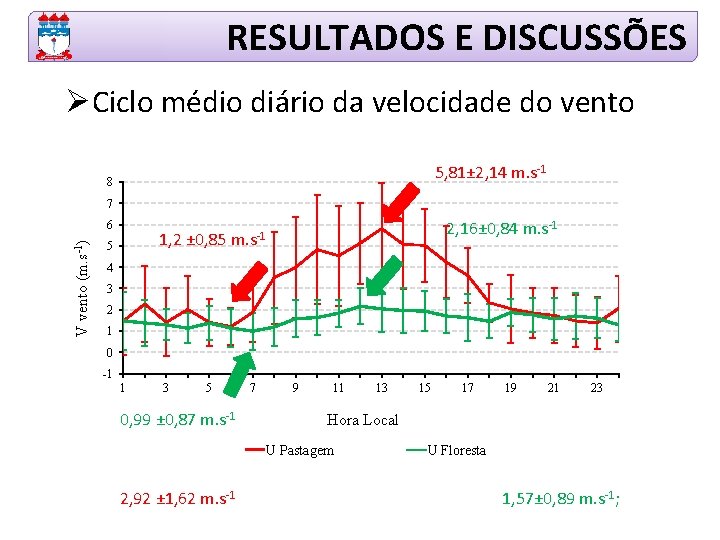 RESULTADOS E DISCUSSÕES ØCiclo médio diário da velocidade do vento 5, 81± 2, 14