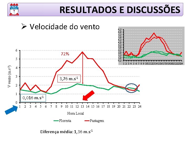 RESULTADOS E DISCUSSÕES Ø Velocidade do vento 6 72% 5 6, 0 5, 5