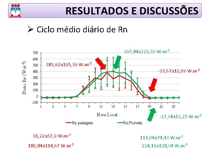 RESULTADOS E DISCUSSÕES Ø Ciclo médio diário de Rn 397, 84± 229, 30 W.