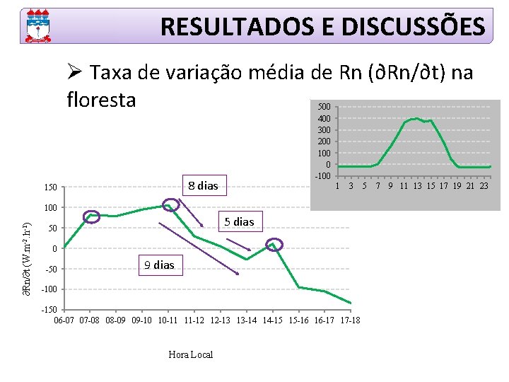 RESULTADOS E DISCUSSÕES Ø Taxa de variação média de Rn (∂Rn/∂t) na floresta 500