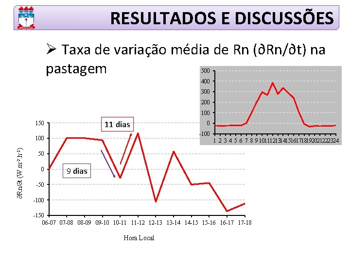 RESULTADOS E DISCUSSÕES Ø Taxa de variação média de Rn (∂Rn/∂t) na pastagem 500