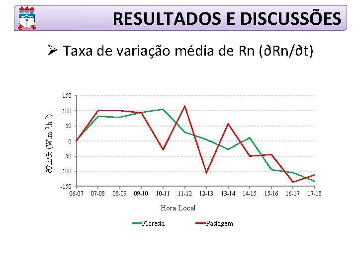 RESULTADOS E DISCUSSÕES Ø Taxa de variação média de Rn (∂Rn/∂t) ∂Rn/∂t (W. m-2.