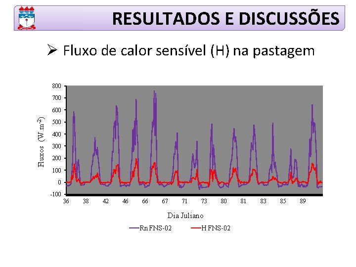 RESULTADOS E DISCUSSÕES Ø Fluxo de calor sensível (H) na pastagem 800 700 Fluxos