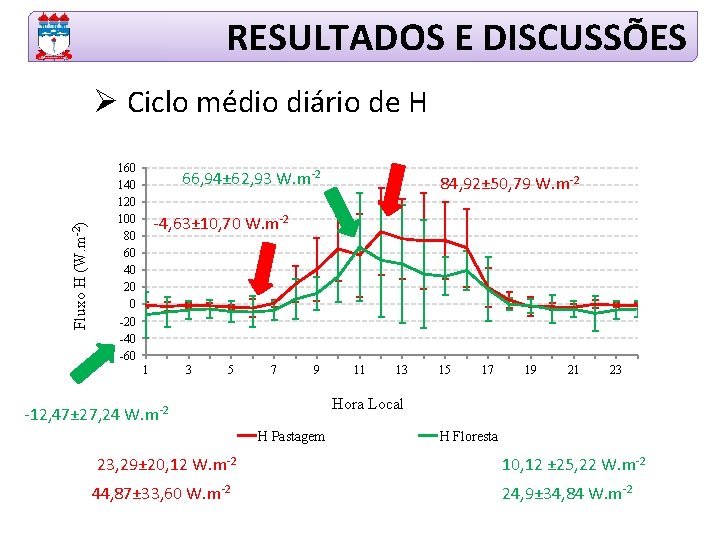 RESULTADOS E DISCUSSÕES Fluxo H (W. m-2) Ø Ciclo médio diário de H 160