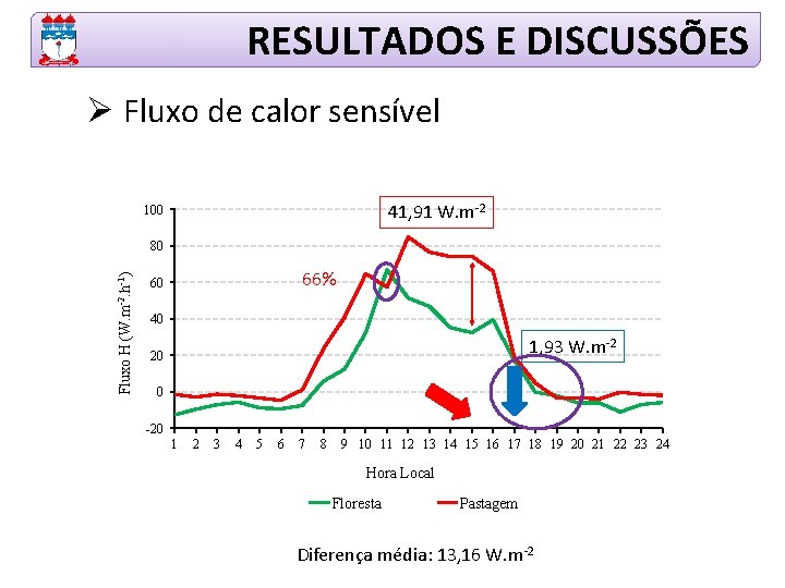 RESULTADOS E DISCUSSÕES Ø Fluxo de calor sensível 41, 91 W. m-2 100 Fluxo